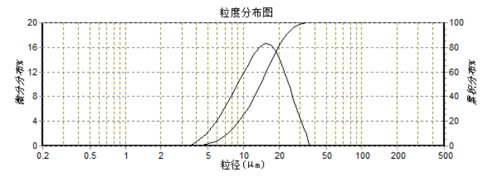 800目微粉粒径图.png