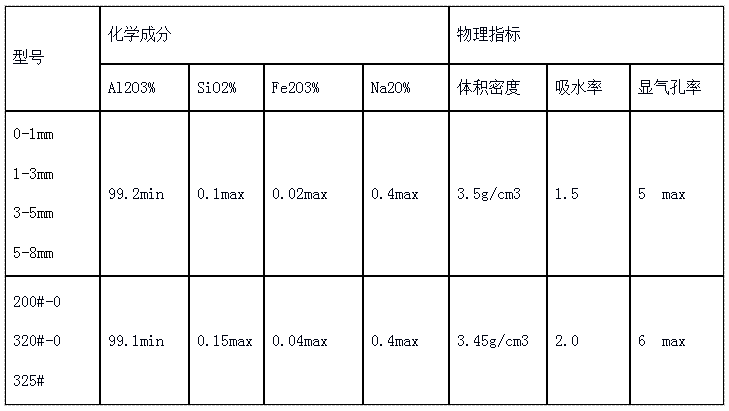 板状刚玉理化指标